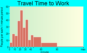 Mineral Springs travel time to work