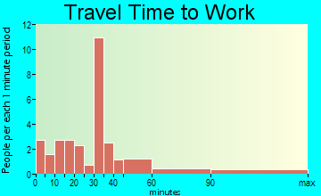 Minnesott Beach travel time to work