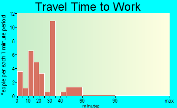 Momeyer travel time to work