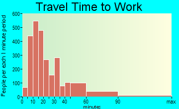 Monroe travel time to work - commute