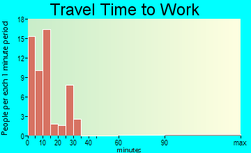 Montreat travel time to work