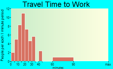 Mooresboro travel time to work - commute