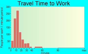 Morehead City travel time to work - commute