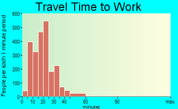 Morrisville travel time to work - commute