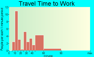 Morven travel time to work - commute