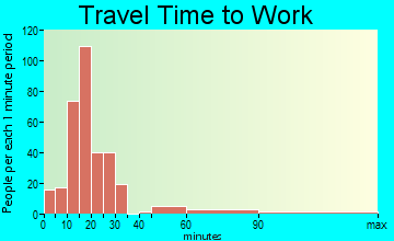 Mountain Home travel time to work