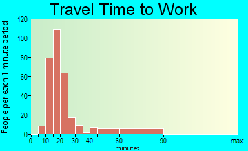 Mountain View travel time to work