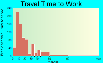 Mount Airy travel time to work - commute