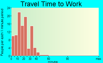 Mount Gilead travel time to work - commute