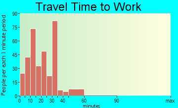 Mount Olive travel time to work