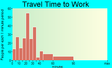 Mount Pleasant travel time to work