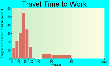 Mulberry travel time to work