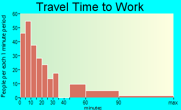 Murfreesboro travel time to work - commute
