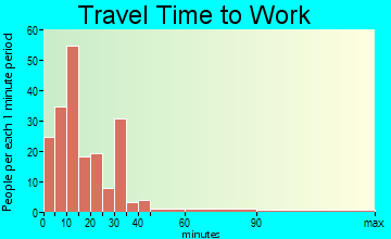 Murphy travel time to work - commute
