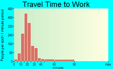 Murraysville commuting: travel time to work