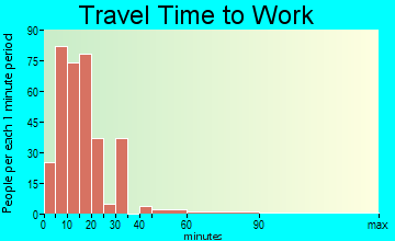 Nags Head travel time to work - commute
