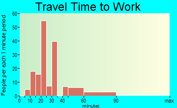 Navassa commuting: travel time to work