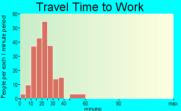 Neuse Forest travel time to work