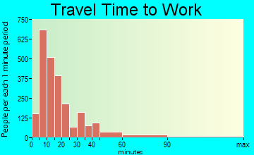 New Bern travel time to work - commute