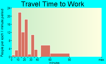 Wooster travel time to work