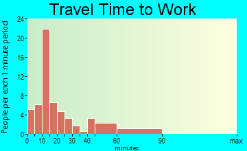 New London commuting: travel time to work
