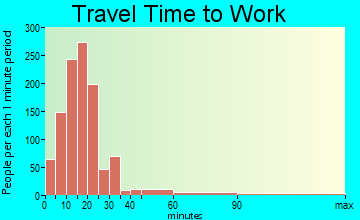 Newton travel time to work