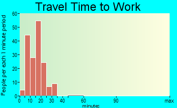 Northlakes travel time to work