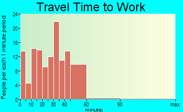 North Topsail Beach travel time to work
