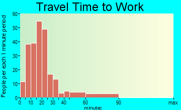 North Wilkesboro travel time to work - commute