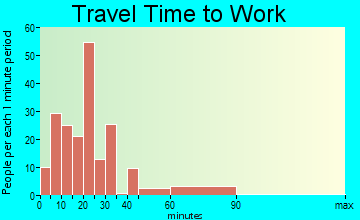 Norwood travel time to work - commute