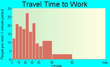 Oakboro travel time to work - commute