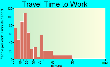 Oak Island travel time to work