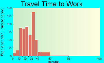 Oak Ridge travel time to work - commute