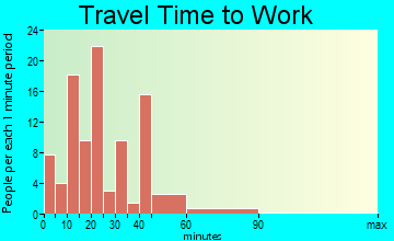 Old Fort travel time to work - commute