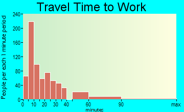 Wynne travel time to work - commute