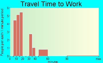 Pantego travel time to work