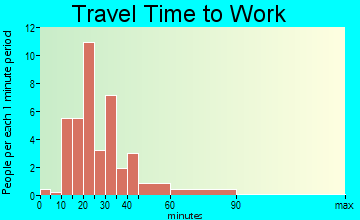 Parkton travel time to work