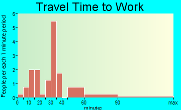 Parmele travel time to work