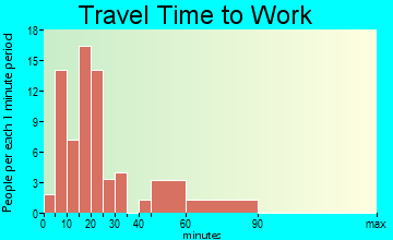 Patterson Springs travel time to work
