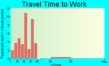 Peachland travel time to work