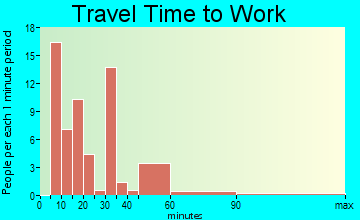 Peletier travel time to work