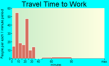 Pembroke travel time to work - commute