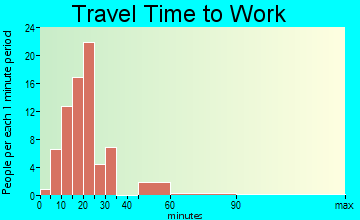 Pikeville travel time to work - commute