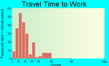 Pinebluff travel time to work - commute