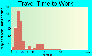 Pinehurst travel time to work - commute