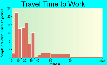 Pine Knoll Shores travel time to work