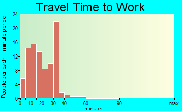 Pinetops travel time to work