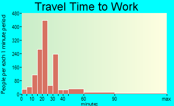 Piney Green travel time to work - commute