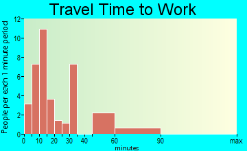 Pink Hill travel time to work - commute