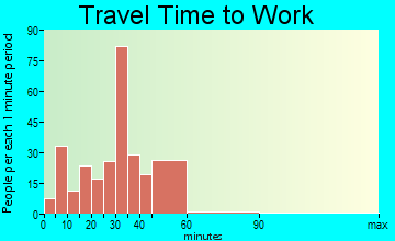 Pittsboro travel time to work - commute